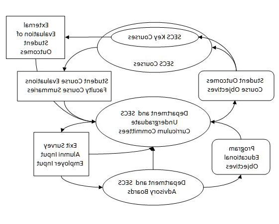 A flowchart of the steps of the SECS Assessment process. The content of this diagram is described by the paragraph directly above the diagram on the webpage.